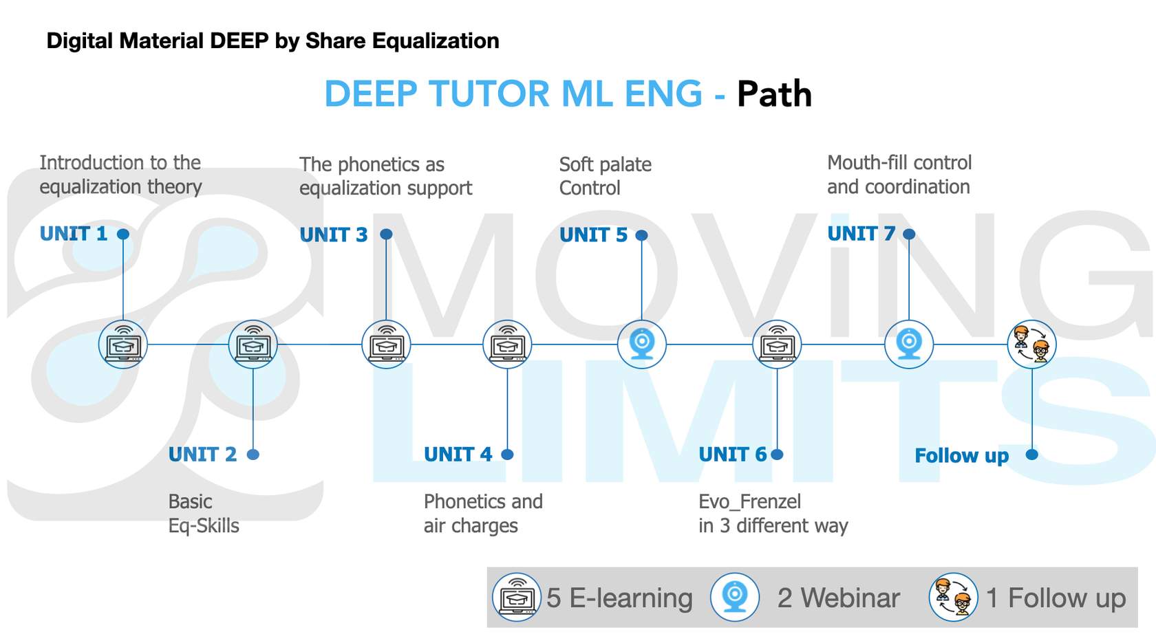 Parcours de la formation DEEP
